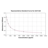 Standard Curve - Monkey Progesterone ELISA Kit (A327148) - Antibodies.com