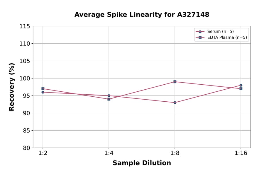 Linearity - Monkey Progesterone ELISA Kit (A327148) - Antibodies.com