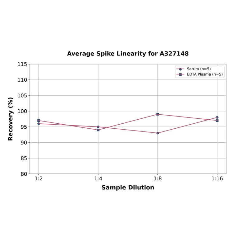 Linearity - Monkey Progesterone ELISA Kit (A327148) - Antibodies.com