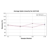 Linearity - Monkey Progesterone ELISA Kit (A327148) - Antibodies.com