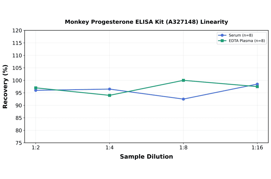 Linearity - Monkey Progesterone ELISA Kit (A327148) - Antibodies.com