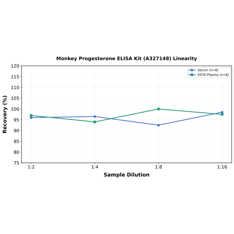 Linearity - Monkey Progesterone ELISA Kit (A327148) - Antibodies.com
