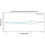 Linearity - Monkey Progesterone ELISA Kit (A327148) - Antibodies.com