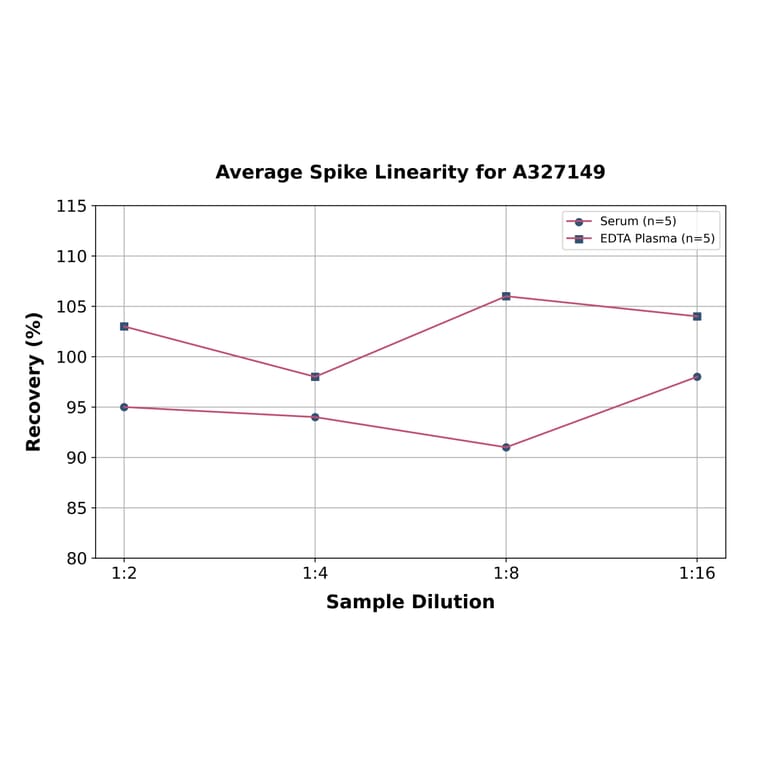 Linearity - Porcine Estradiol ELISA Kit (A327149) - Antibodies.com
