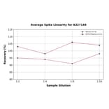 Linearity - Porcine Estradiol ELISA Kit (A327149) - Antibodies.com