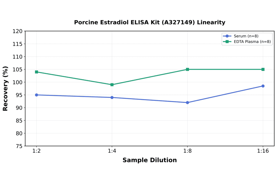 Linearity - Porcine Estradiol ELISA Kit (A327149) - Antibodies.com