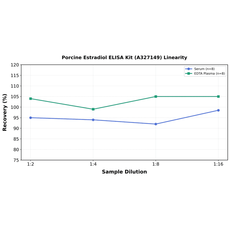 Linearity - Porcine Estradiol ELISA Kit (A327149) - Antibodies.com