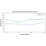 Linearity - Porcine Estradiol ELISA Kit (A327149) - Antibodies.com