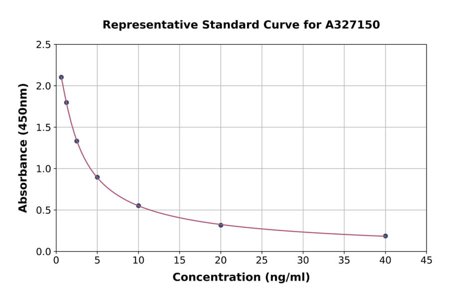 Standard Curve - Porcine Testosterone ELISA Kit (A327150) - Antibodies.com