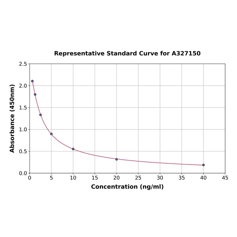 Standard Curve - Porcine Testosterone ELISA Kit (A327150) - Antibodies.com