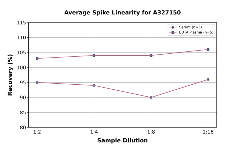 Linearity - Porcine Testosterone ELISA Kit (A327150) - Antibodies.com