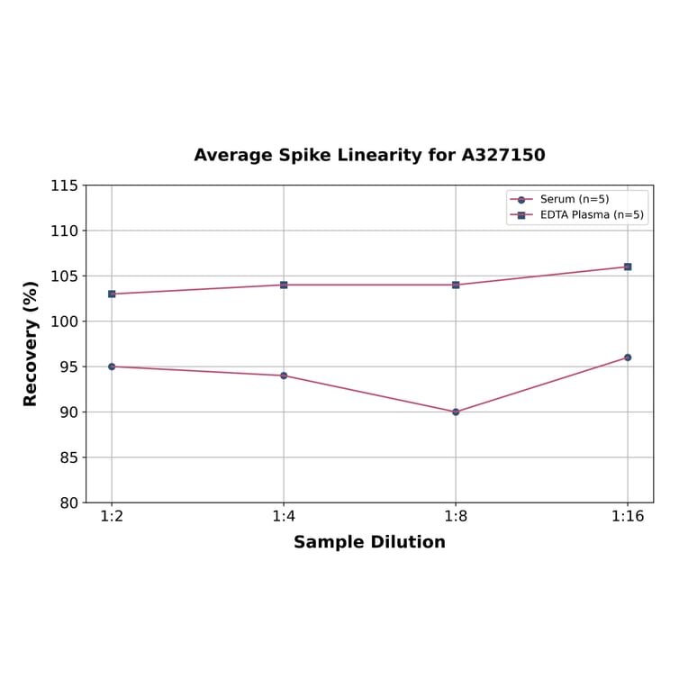 Linearity - Porcine Testosterone ELISA Kit (A327150) - Antibodies.com