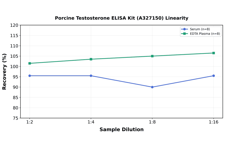 Linearity - Porcine Testosterone ELISA Kit (A327150) - Antibodies.com