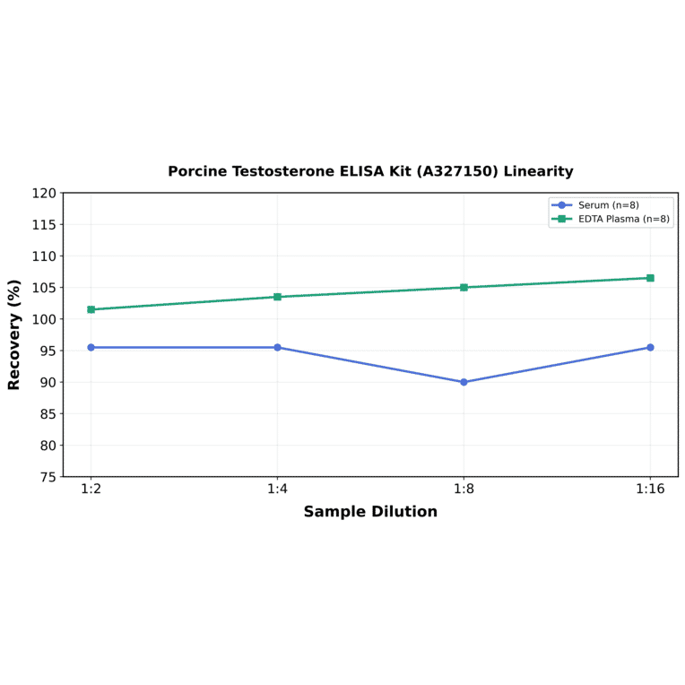 Linearity - Porcine Testosterone ELISA Kit (A327150) - Antibodies.com