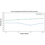 Linearity - Porcine Testosterone ELISA Kit (A327150) - Antibodies.com