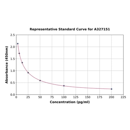 Standard Curve - Porcine Estriol ELISA Kit (A327151) - Antibodies.com