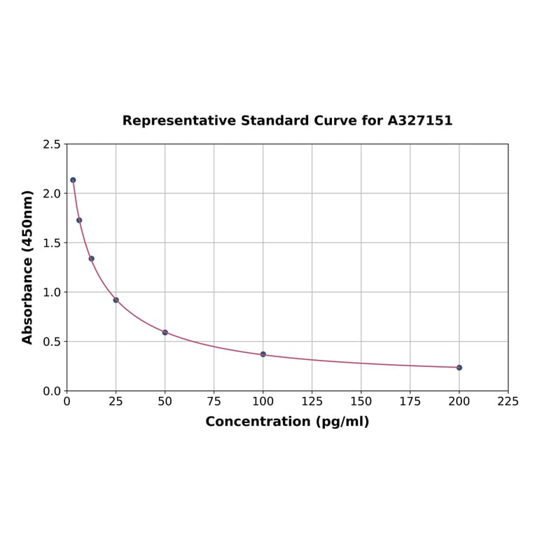 Standard Curve - Porcine Estriol ELISA Kit (A327151) - Antibodies.com
