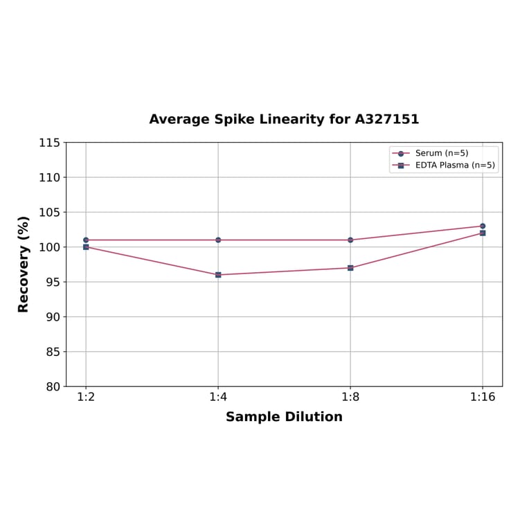 Linearity - Porcine Estriol ELISA Kit (A327151) - Antibodies.com