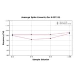 Linearity - Porcine Estriol ELISA Kit (A327151) - Antibodies.com