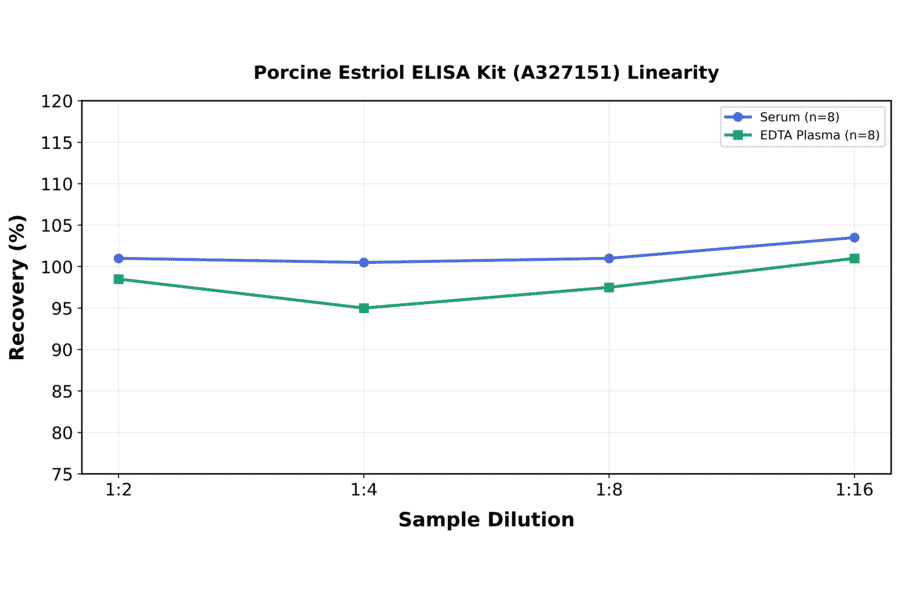 Linearity - Porcine Estriol ELISA Kit (A327151) - Antibodies.com