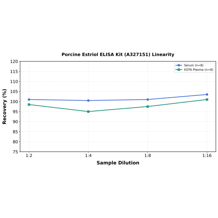 Linearity - Porcine Estriol ELISA Kit (A327151) - Antibodies.com