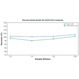 Linearity - Porcine Estriol ELISA Kit (A327151) - Antibodies.com