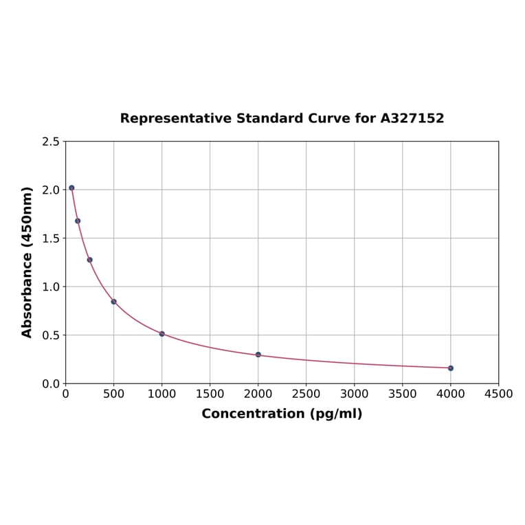 Standard Curve - Porcine Progesterone ELISA Kit (A327152) - Antibodies.com
