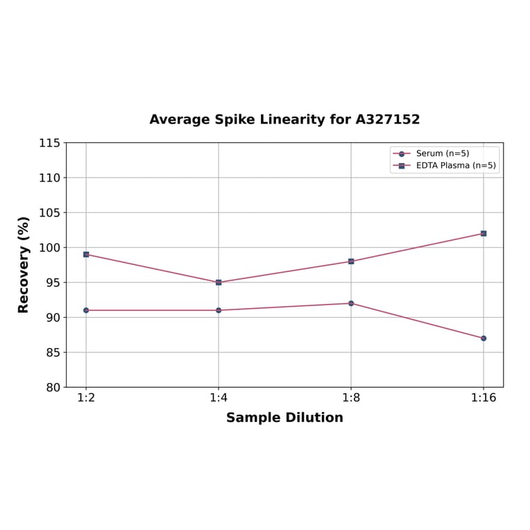 Linearity - Porcine Progesterone ELISA Kit (A327152) - Antibodies.com
