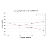 Linearity - Porcine Progesterone ELISA Kit (A327152) - Antibodies.com