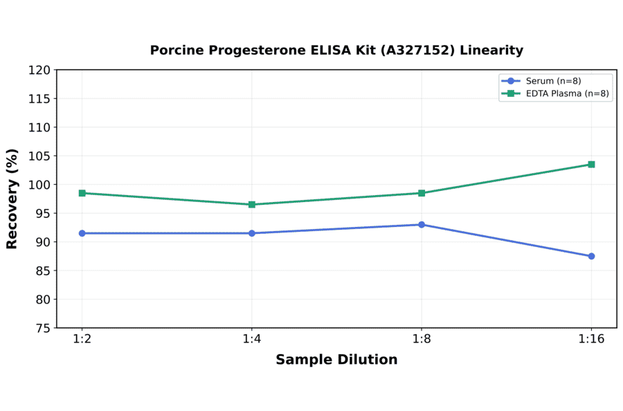 Linearity - Porcine Progesterone ELISA Kit (A327152) - Antibodies.com