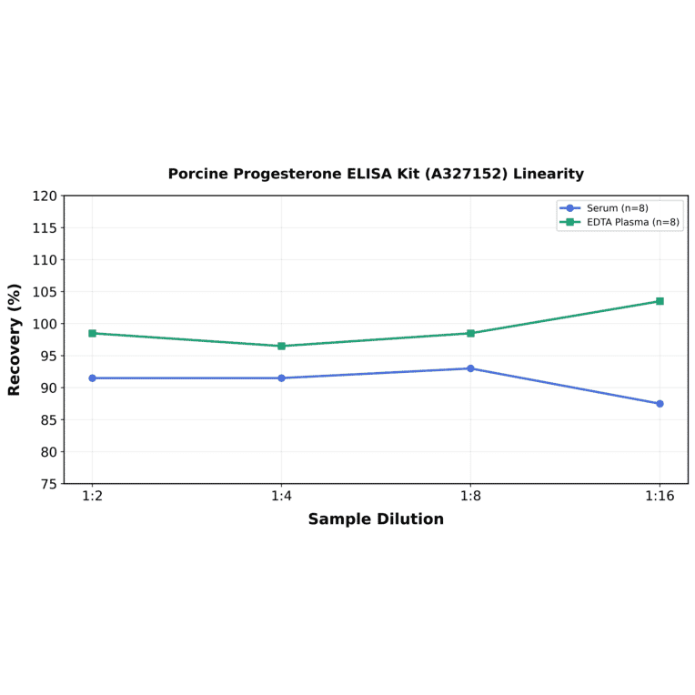Linearity - Porcine Progesterone ELISA Kit (A327152) - Antibodies.com