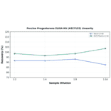 Linearity - Porcine Progesterone ELISA Kit (A327152) - Antibodies.com