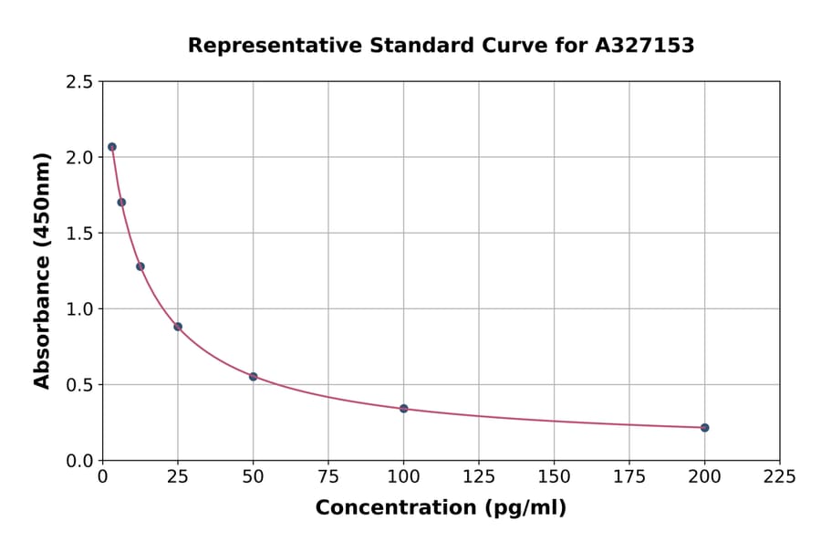 Standard Curve - Rat Estradiol ELISA Kit (A327153) - Antibodies.com