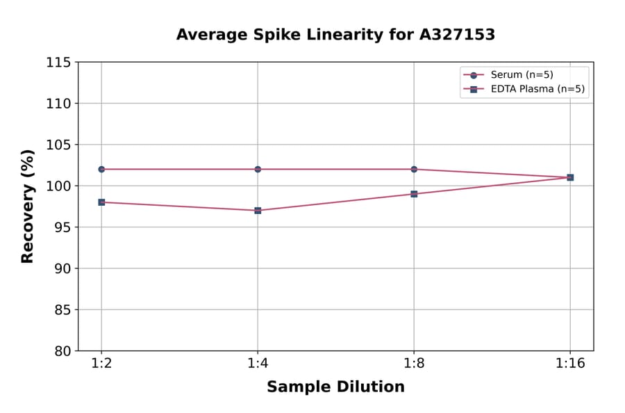 Linearity - Rat Estradiol ELISA Kit (A327153) - Antibodies.com