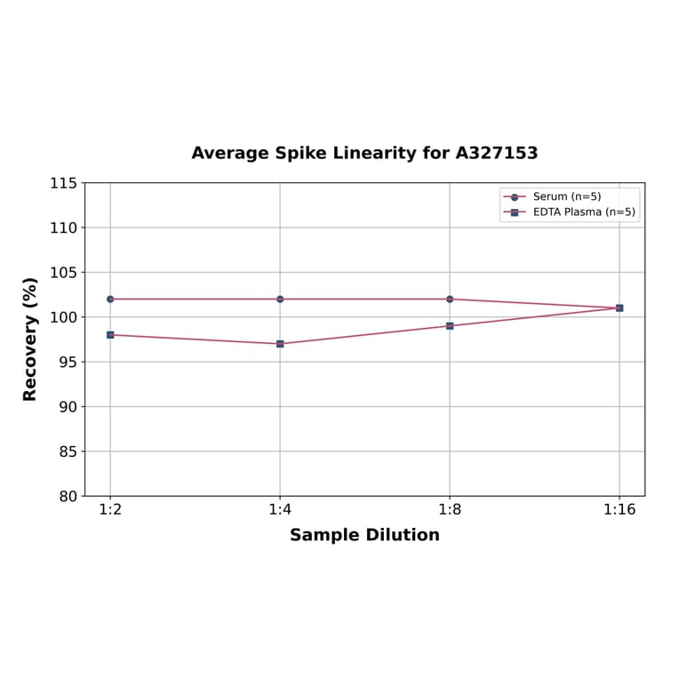 Linearity - Rat Estradiol ELISA Kit (A327153) - Antibodies.com