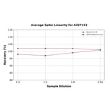 Linearity - Rat Estradiol ELISA Kit (A327153) - Antibodies.com