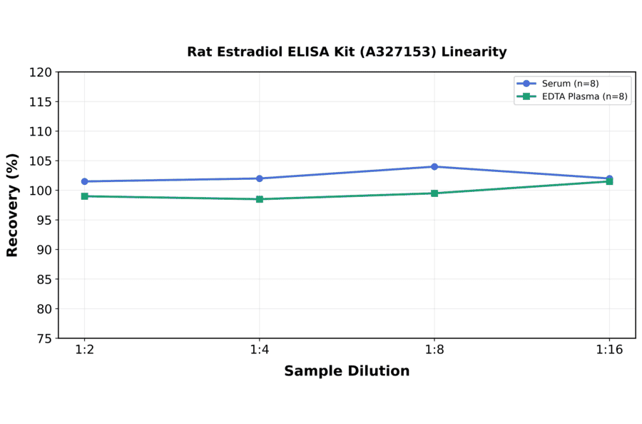 Linearity - Rat Estradiol ELISA Kit (A327153) - Antibodies.com