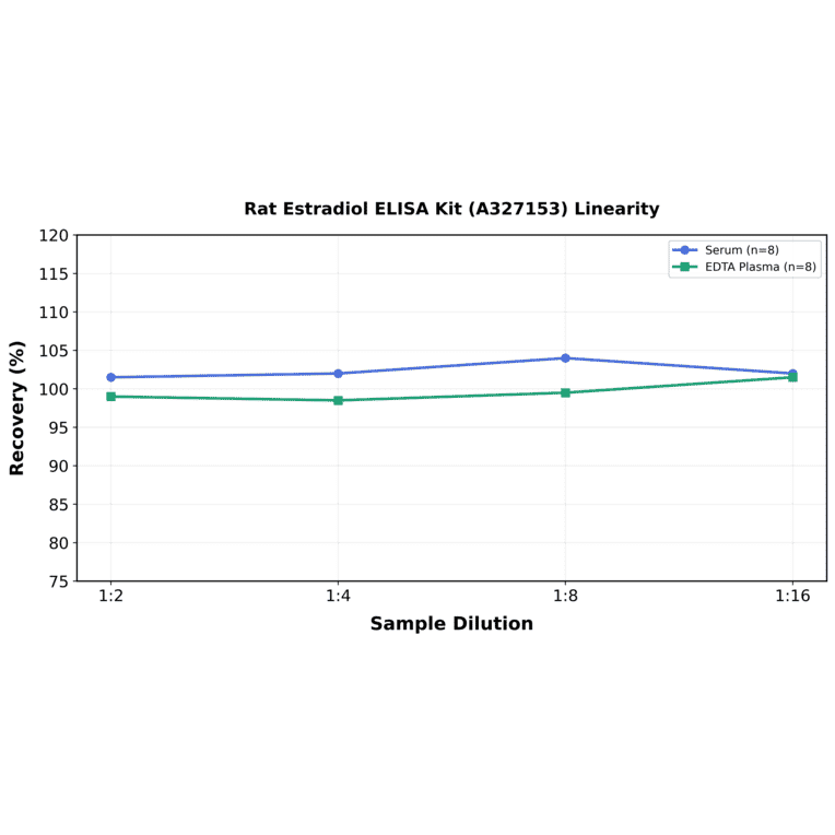 Linearity - Rat Estradiol ELISA Kit (A327153) - Antibodies.com