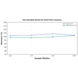 Linearity - Rat Estradiol ELISA Kit (A327153) - Antibodies.com
