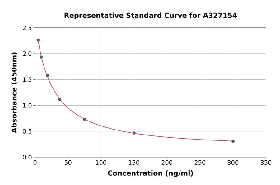 Standard Curve - Rat Corticosterone ELISA Kit (A327154) - Antibodies.com