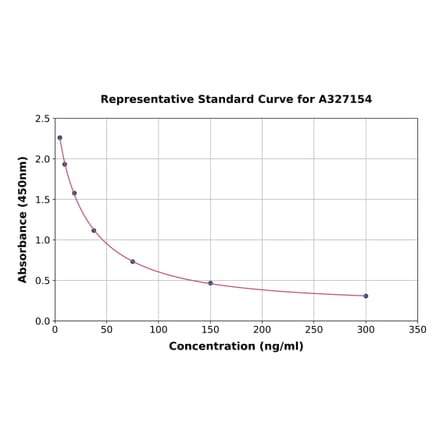 Standard Curve - Rat Corticosterone ELISA Kit (A327154) - Antibodies.com