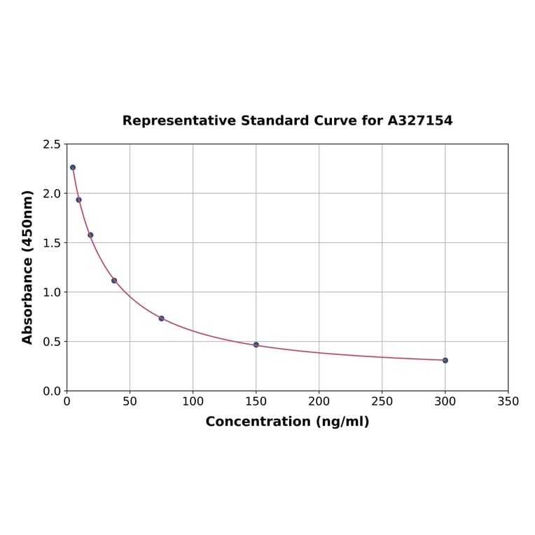 Standard Curve - Rat Corticosterone ELISA Kit (A327154) - Antibodies.com