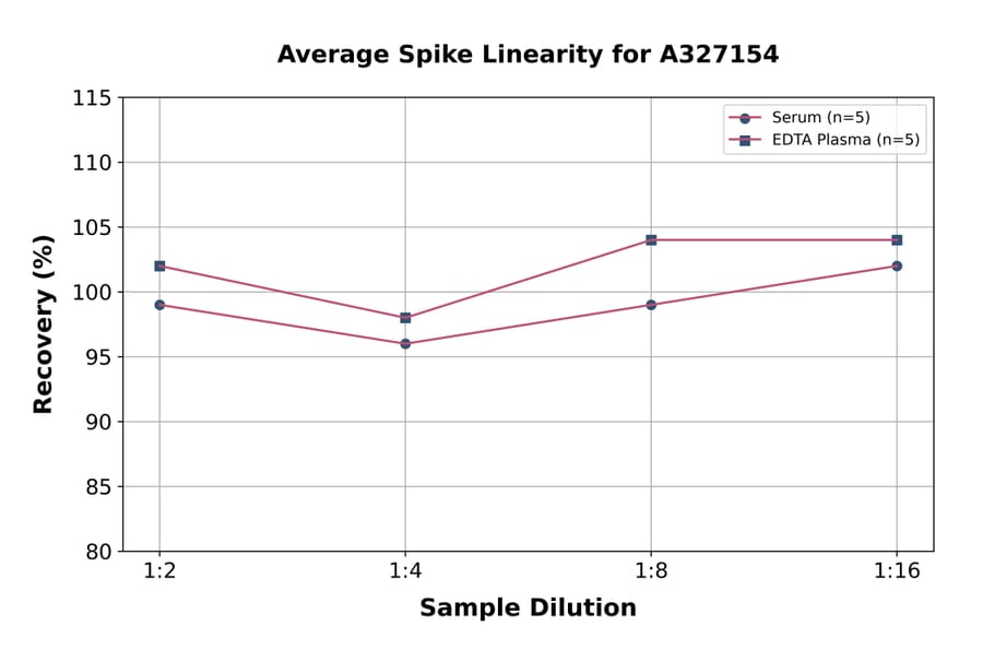 Linearity - Rat Corticosterone ELISA Kit (A327154) - Antibodies.com