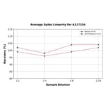 Linearity - Rat Corticosterone ELISA Kit (A327154) - Antibodies.com