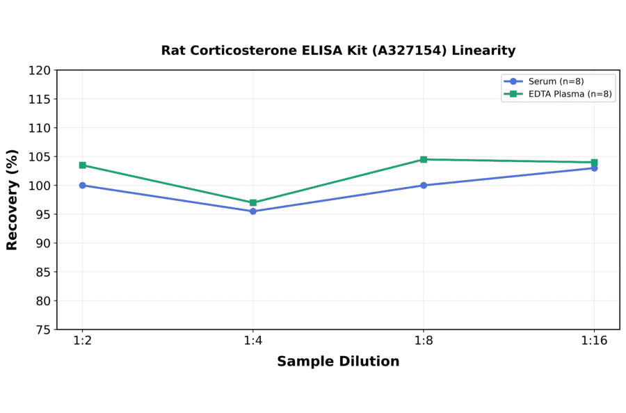 Linearity - Rat Corticosterone ELISA Kit (A327154) - Antibodies.com