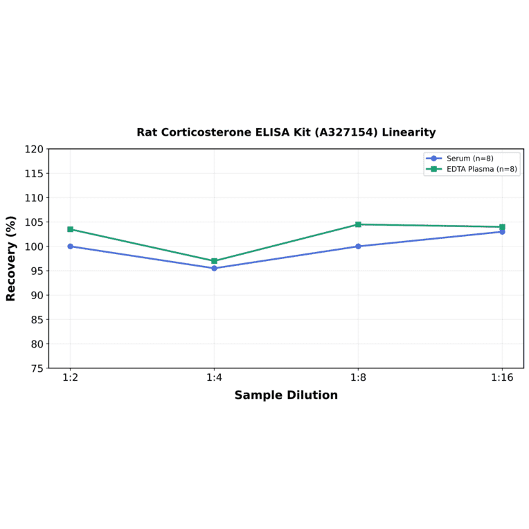 Linearity - Rat Corticosterone ELISA Kit (A327154) - Antibodies.com