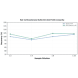 Linearity - Rat Corticosterone ELISA Kit (A327154) - Antibodies.com