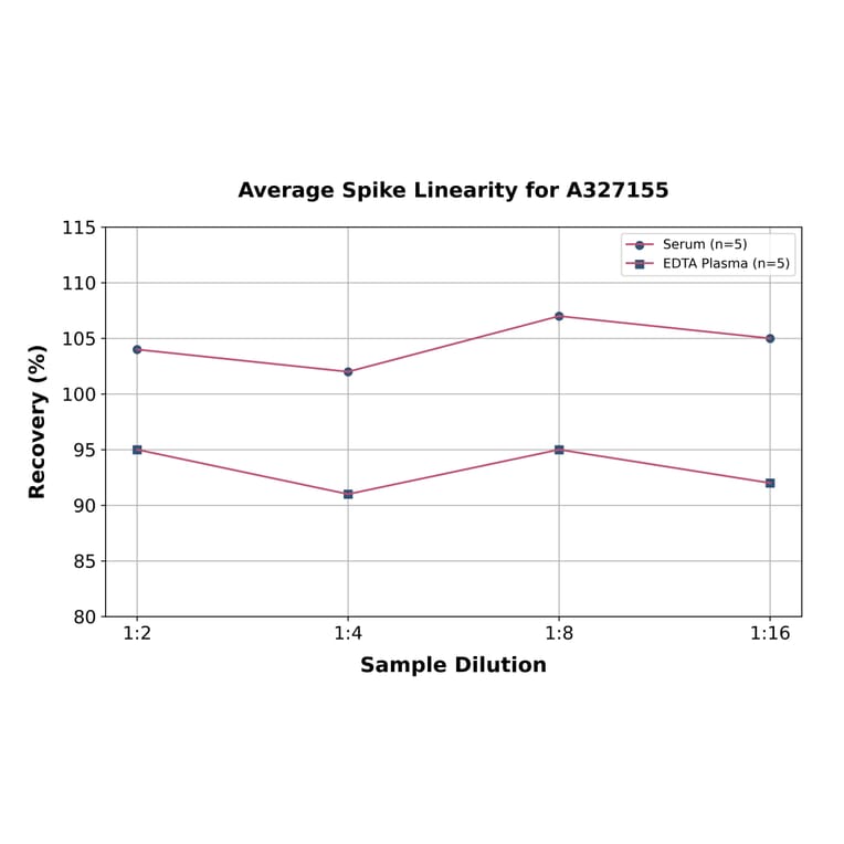 Linearity - Rat Estriol ELISA Kit (A327155) - Antibodies.com