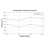 Linearity - Rat Estriol ELISA Kit (A327155) - Antibodies.com