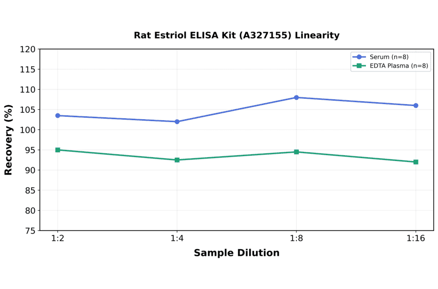 Linearity - Rat Estriol ELISA Kit (A327155) - Antibodies.com